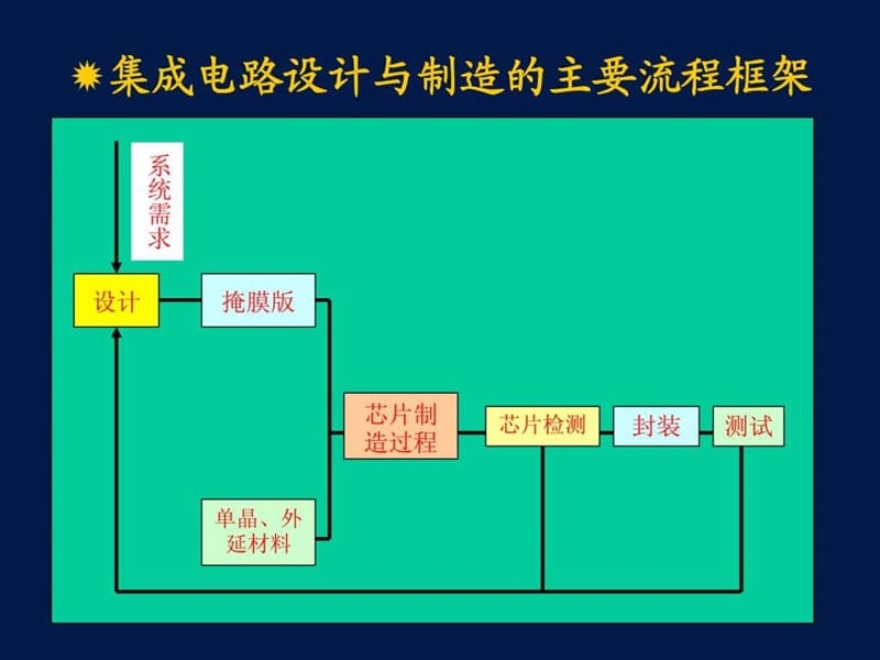 2019年《微电子学概论》--集成电路制造工艺ppt课件_第2页