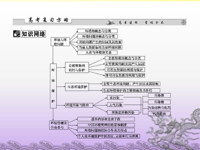 2019年二轮专题16环保-精品文档ppt课件_第2页