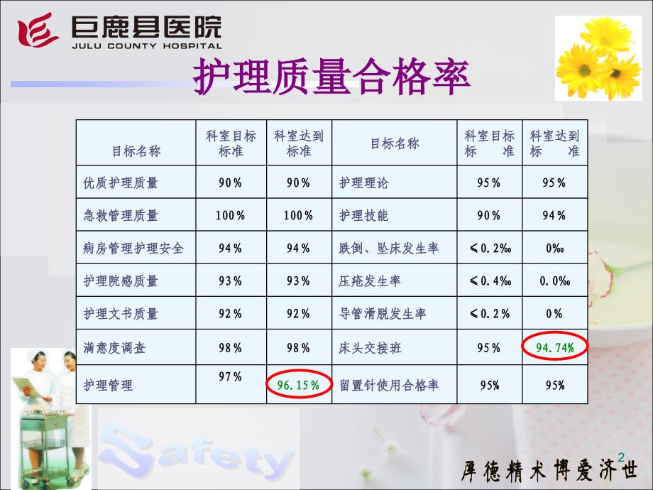 《护理质量》演示课件_第2页