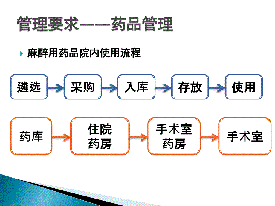 麻醉用药物的管理 - china-pharmacycom_第4页