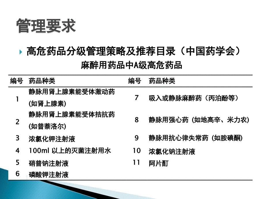 麻醉用药物的管理 - china-pharmacycom_第5页