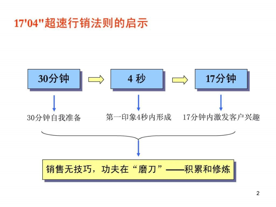 销售技能培训超详细演示课件_第2页