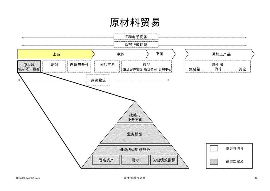 波士顿：宝钢集团贸易重组项目报告二：宝钢现有贸易资产、资源和业务现状评估报告_第5页