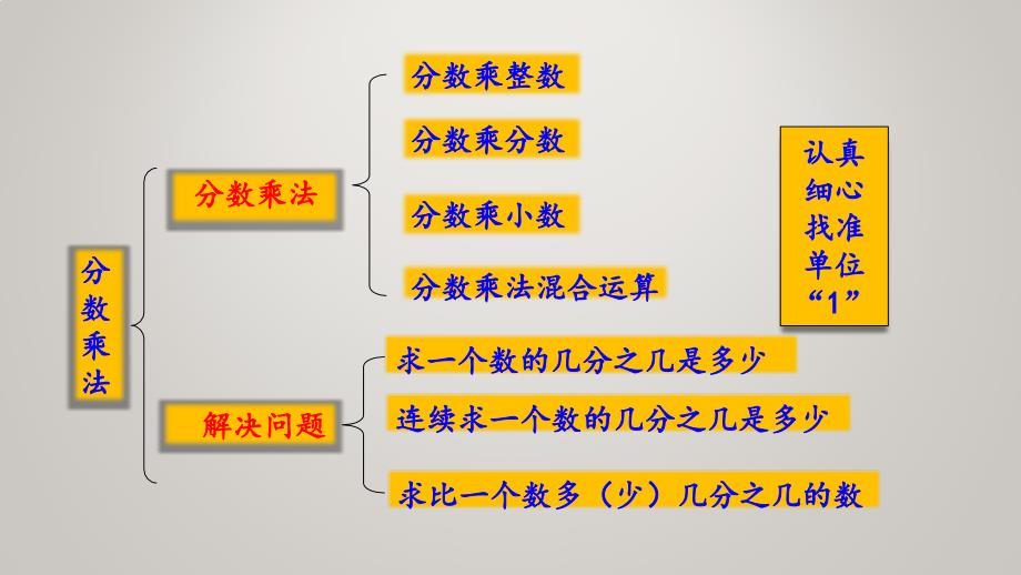 人教版小学六年级上册数学教学课件1.12 整理与复习_第3页