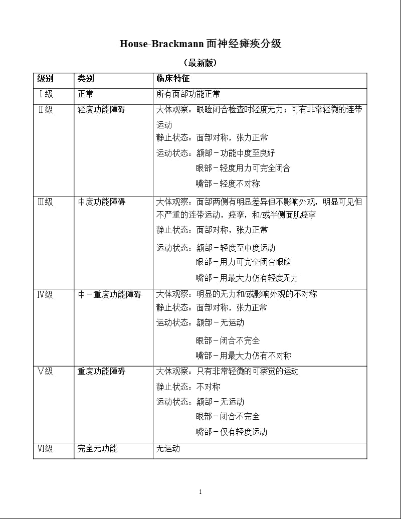 面瘫分级（2020年10月整理）.pptx_第1页