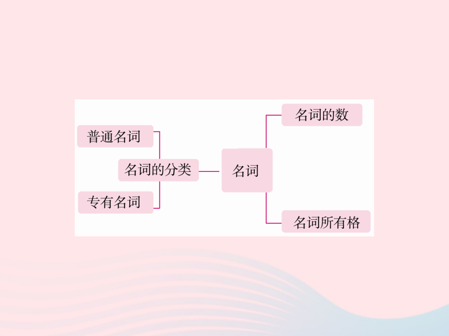 2019年小升初英语专题复习第四讲词汇广场专题一名词课件_第3页