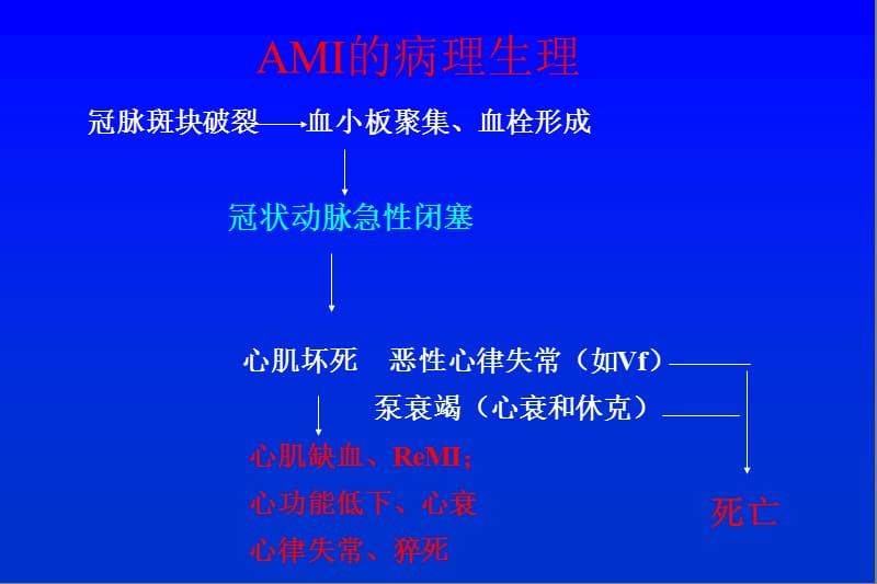 急性心肌梗塞的急救和现代治疗演示课件_第2页