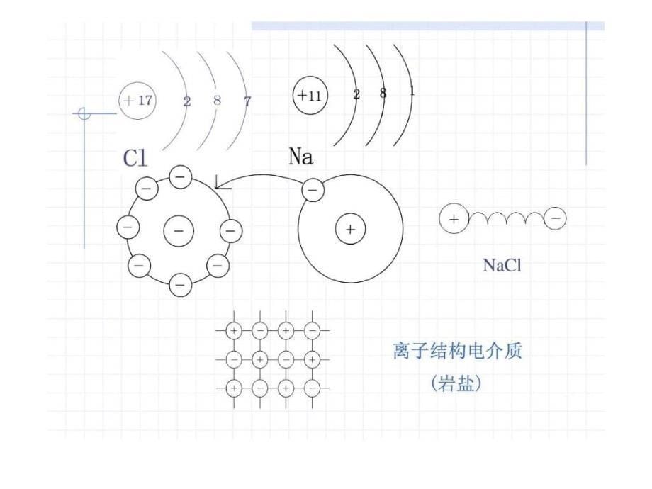 2019年修改版-电介质极化与介电常数ppt课件_第5页