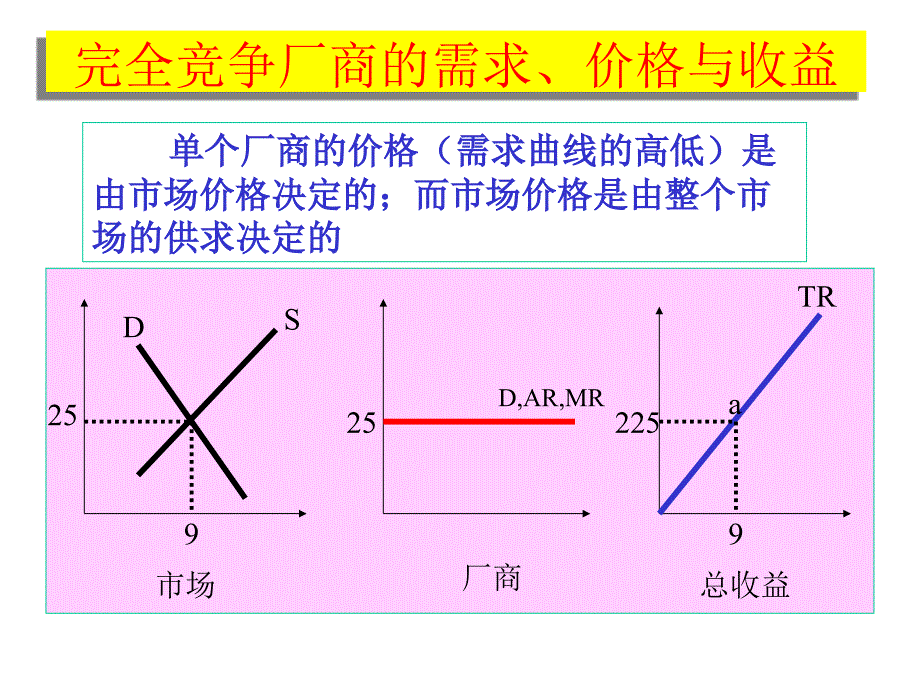 2019年完全竞争市场ppt课件_第3页