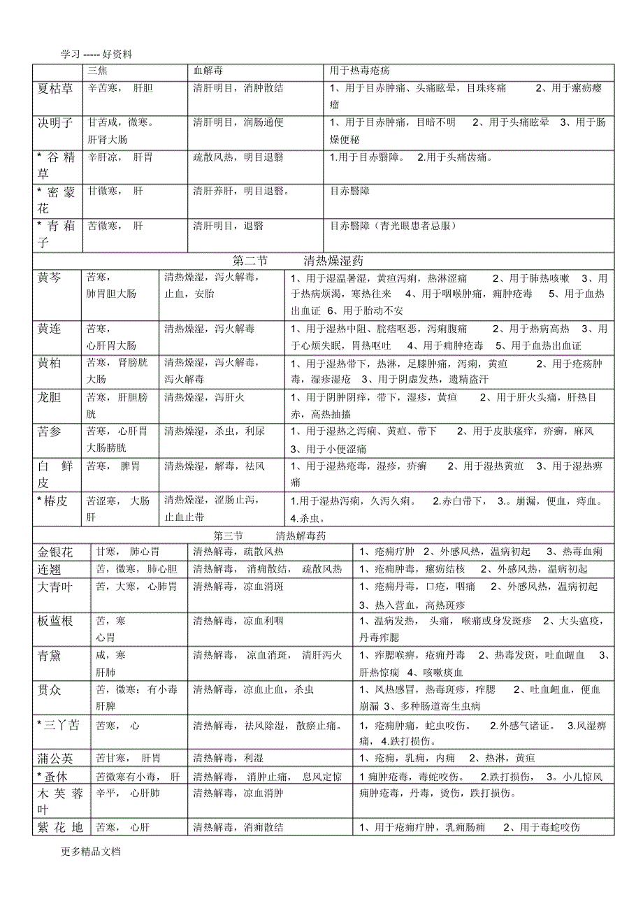 最新中药学表格-【强烈推荐-看了不后悔】-(1)_第3页