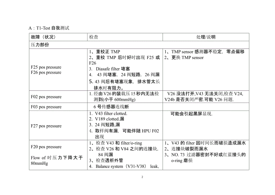 费森4008s常见故障排除（2020年10月整理）.pptx_第2页