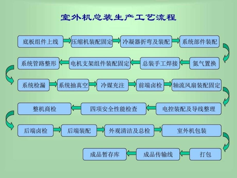 2019年家用空调整机厂总装生产工艺流程ppt课件_第2页