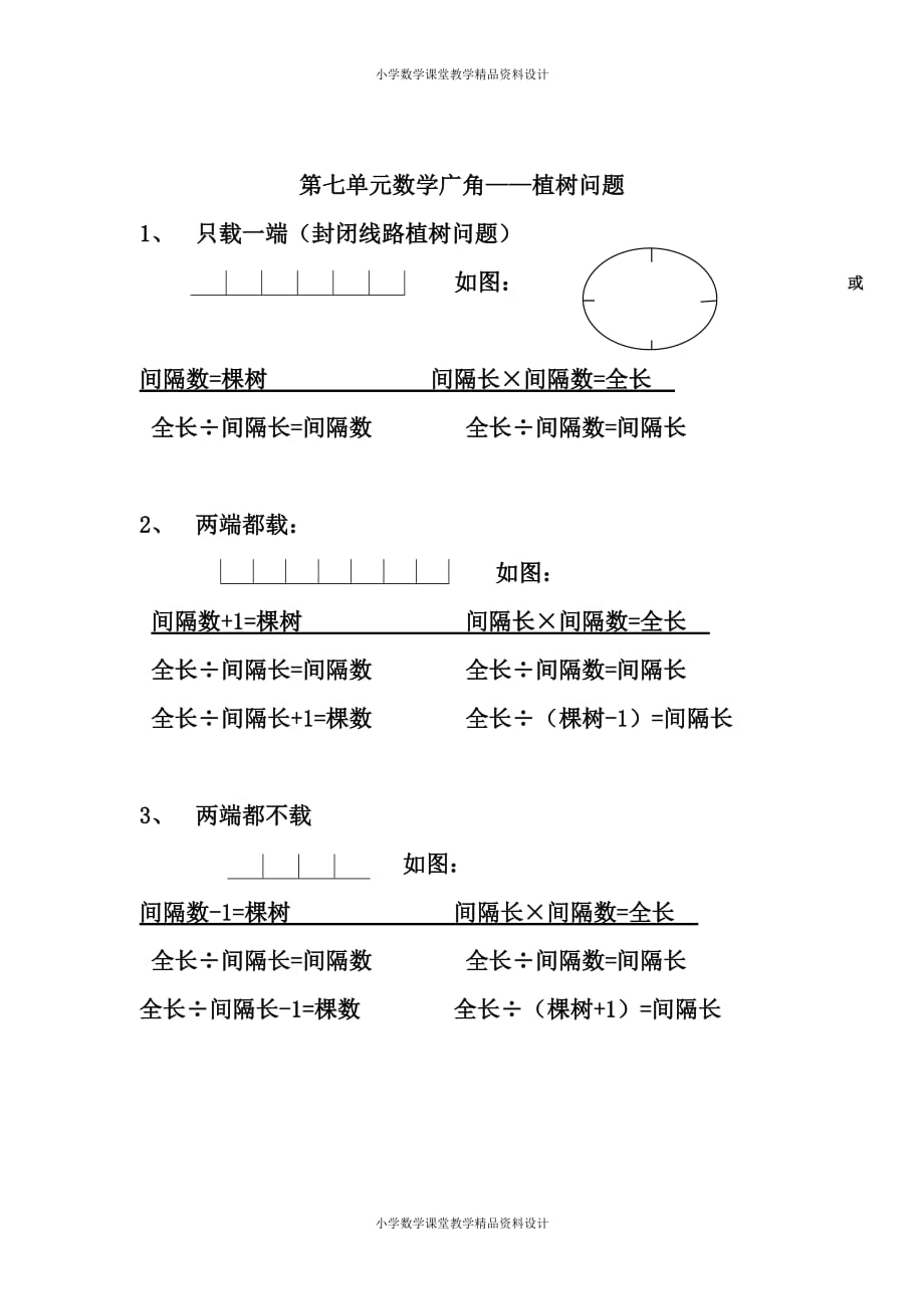 人教版小学五年级数学上册教案-第7单元 数学广角——植树问题-数学广角归纳总结_第1页