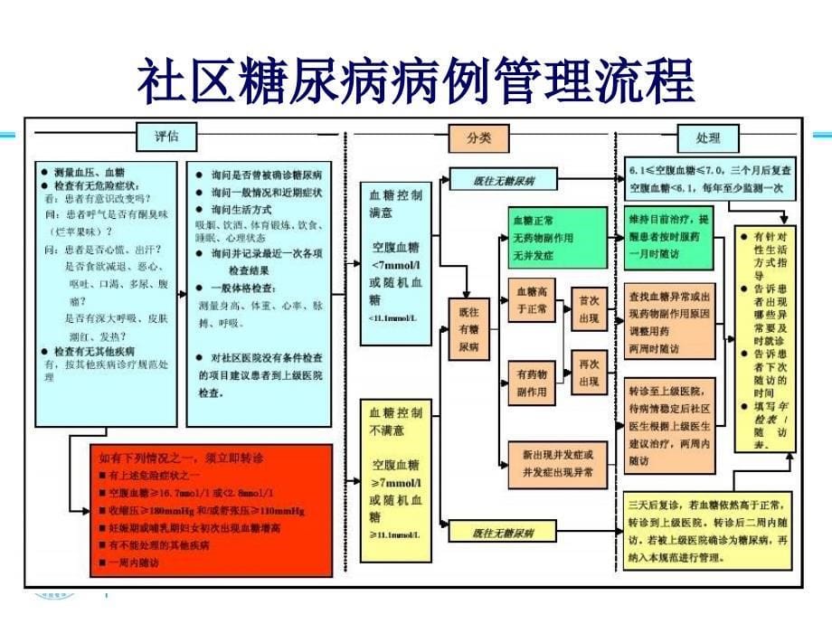 社区高血压及2型糖尿病管理规范演示课件_第5页