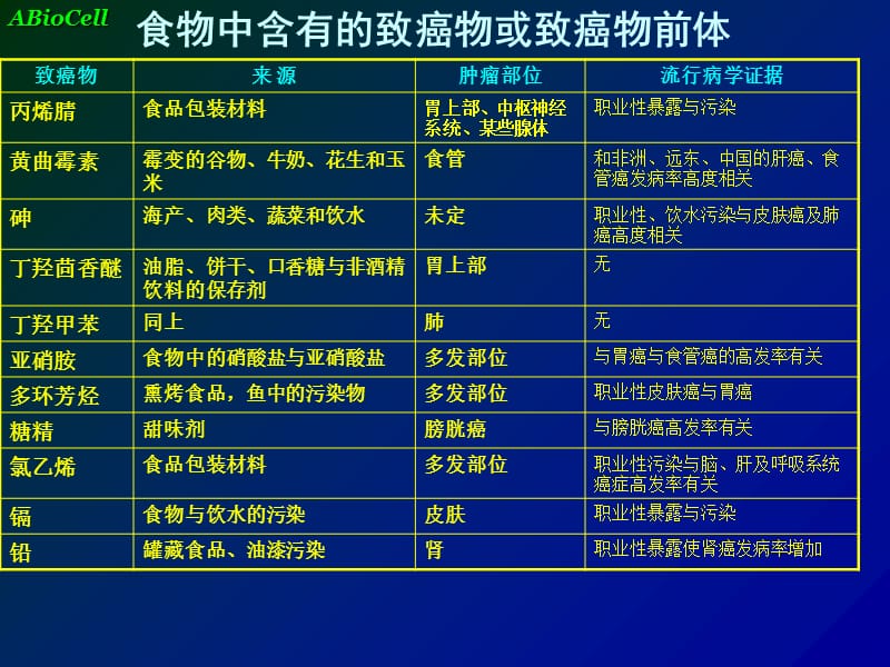 《肿瘤与营养》演示课件_第4页