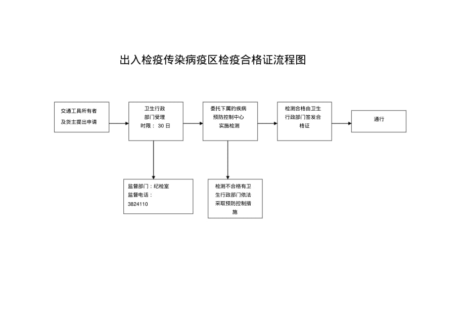 出入检疫传染病疫区检疫合格证流程图[参照]_第1页