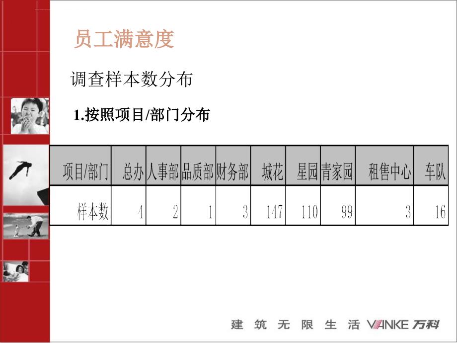 万科员工满意度调查ppt课件_第2页