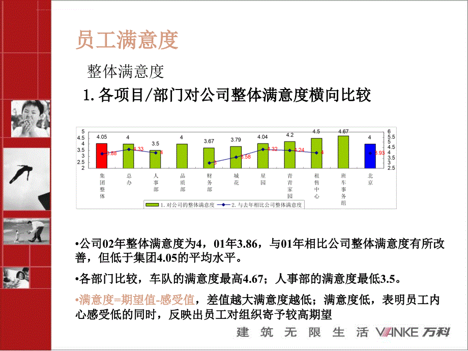 万科员工满意度调查ppt课件_第4页