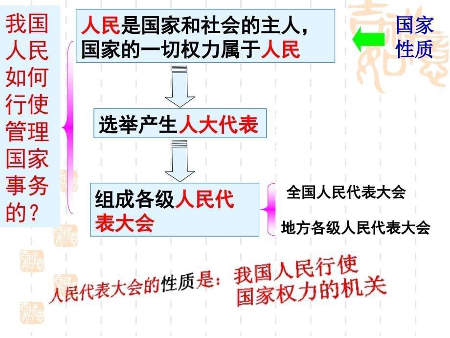 一年一度人代会ppt课件_第5页