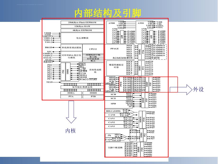 MC9S12单片机的内核及片上资源ppt课件_第4页