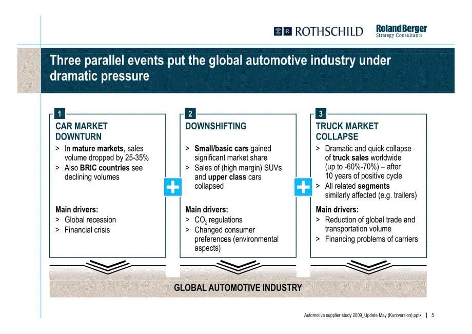 罗兰·贝格：Global Automotive Supplier Study 2009 How suppliers can master the auto crisis_第5页