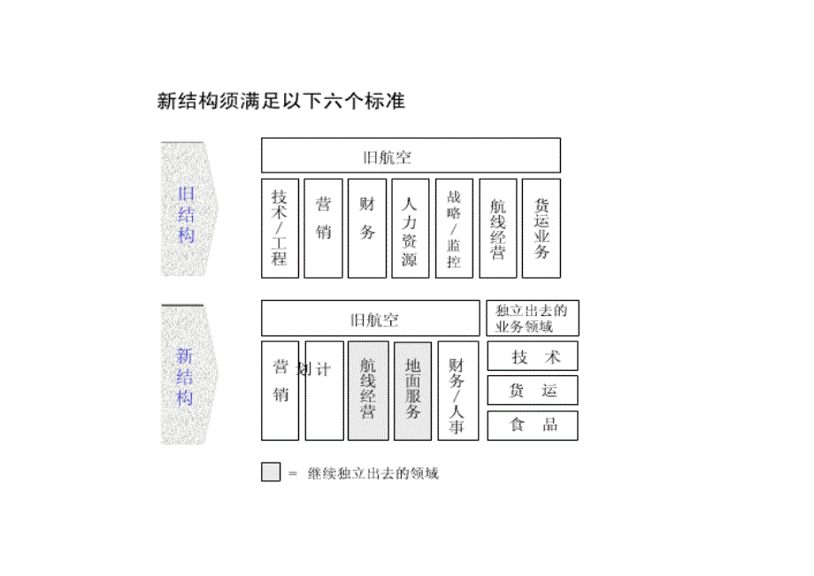 罗兰•贝格：德国汉莎组织结构调整方案_第2页