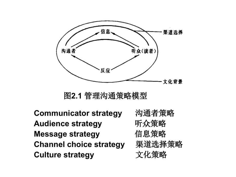 2019管理沟通2.管理沟通基本的策略ppt课件_第2页