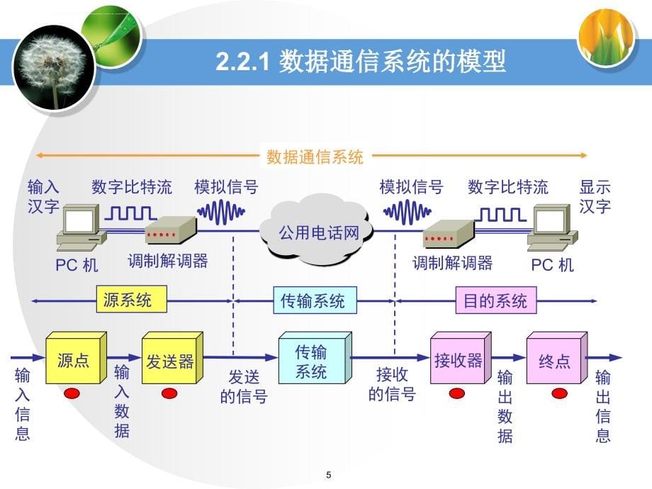 2019年计算网络 第2章 物理层ppt课件_第5页