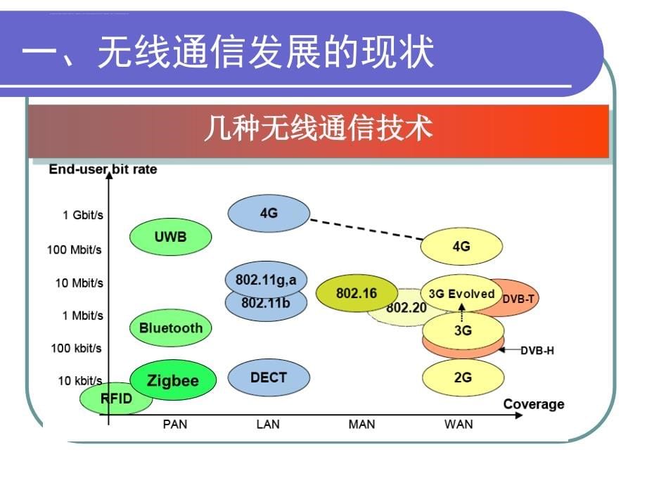 2019无线通信技术发展及应用-PPT精品文档ppt课件_第5页