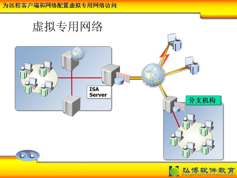 为远程客户端和网络配置虚拟专用网络访问精品资料ppt课件_第5页