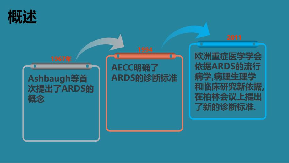 自学五急性呼吸窘迫综合征PPT演示课件_第3页