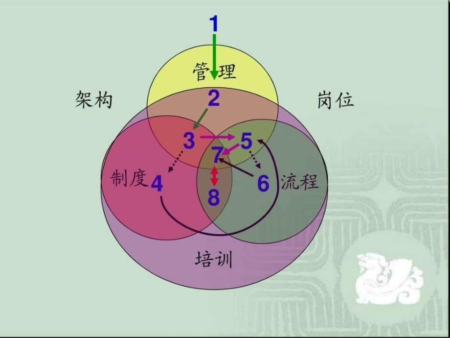 企业培训管理体系建设七步骤幻灯片课件_第5页