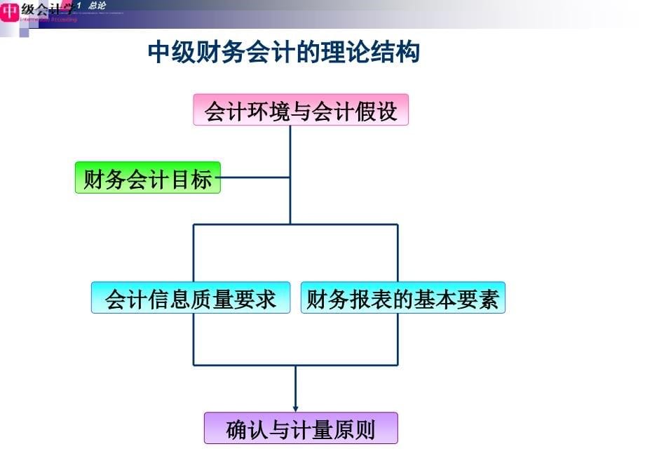 2019年第一章财务会计基本理论ppt课件_第5页