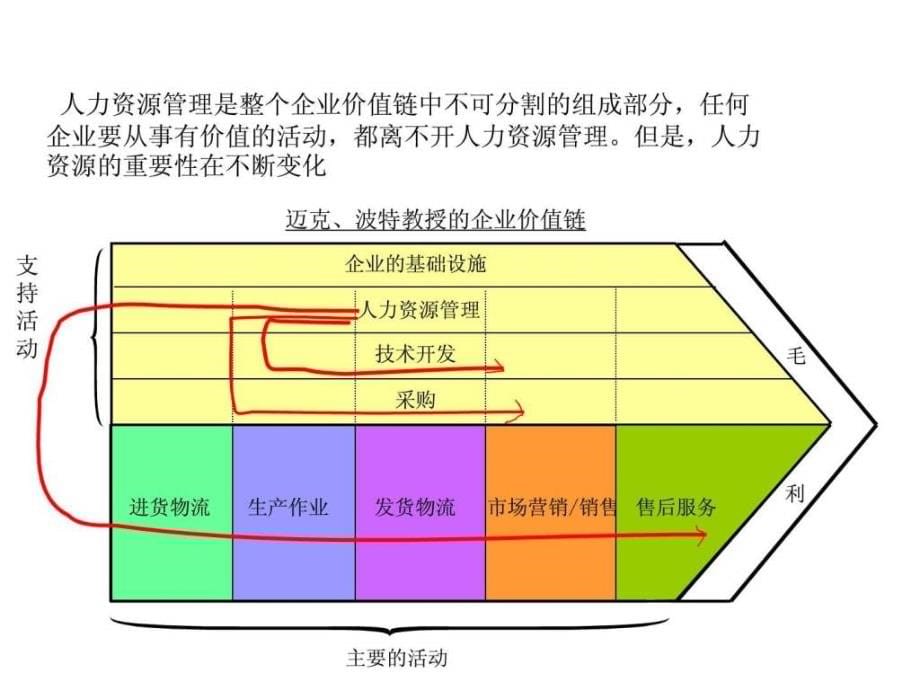 人力资源管理整体解决方案幻灯片课件_第5页