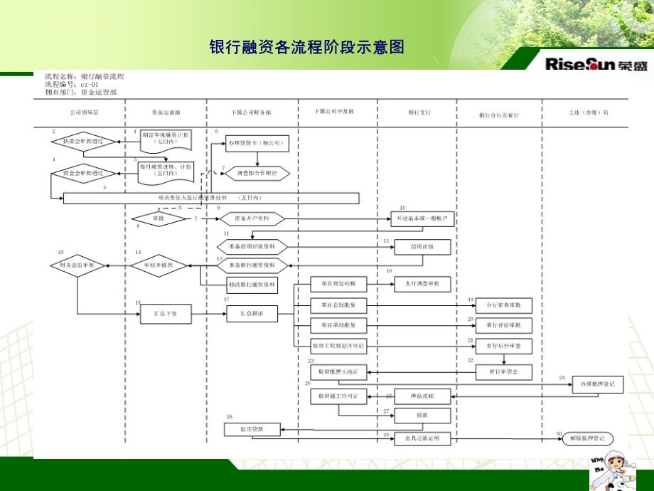 2019年荣盛银行融资业务规范ppt课件_第3页