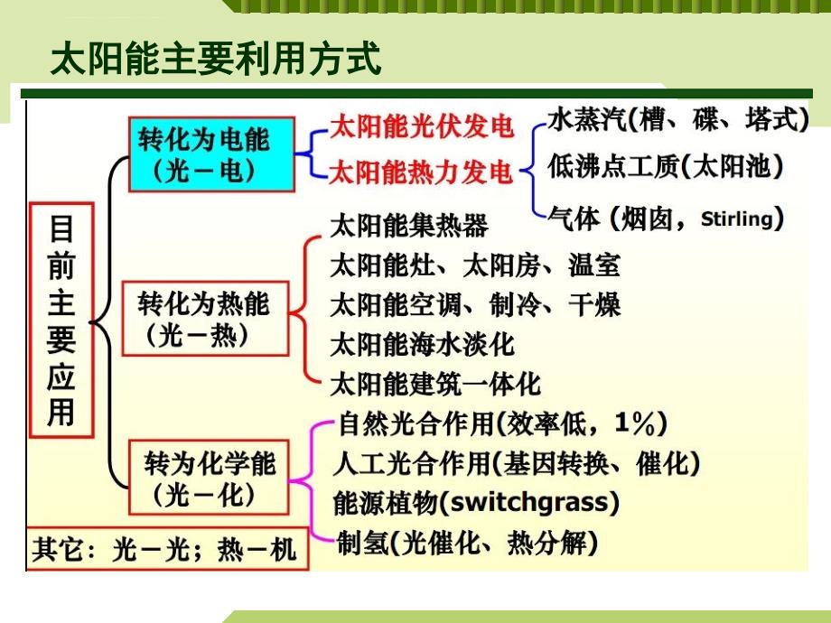 2019简洁有趣太阳能发电技术ppt课件_第4页