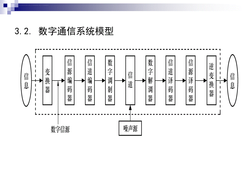 2019年通信基本原理ppt课件_第4页