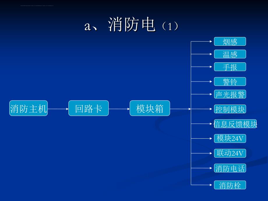 2019消防联动系统的管理ppt课件_第3页