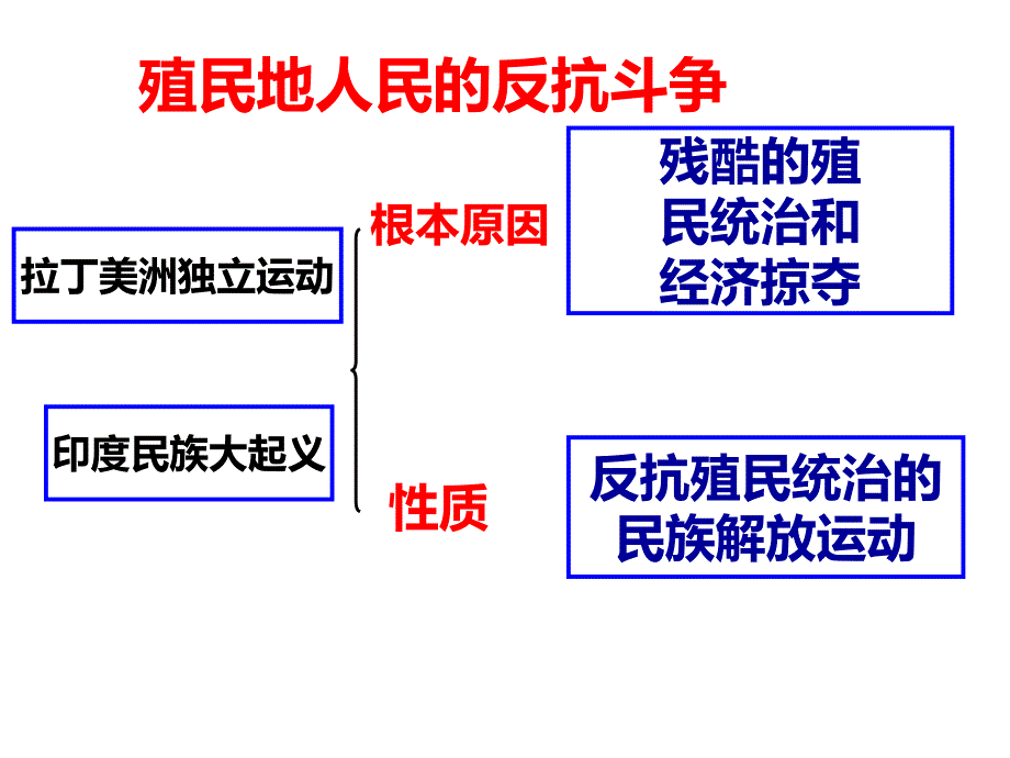 第一课 殖民地人民的反抗斗争_第2页