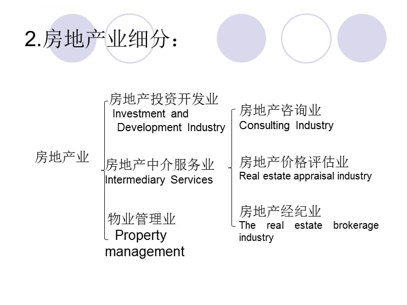 2019第一章第二节房地产及房地产业ppt课件_第5页