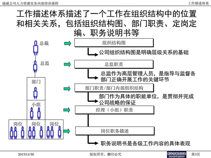 培训讲义-工作描述体系幻灯片课件_第3页