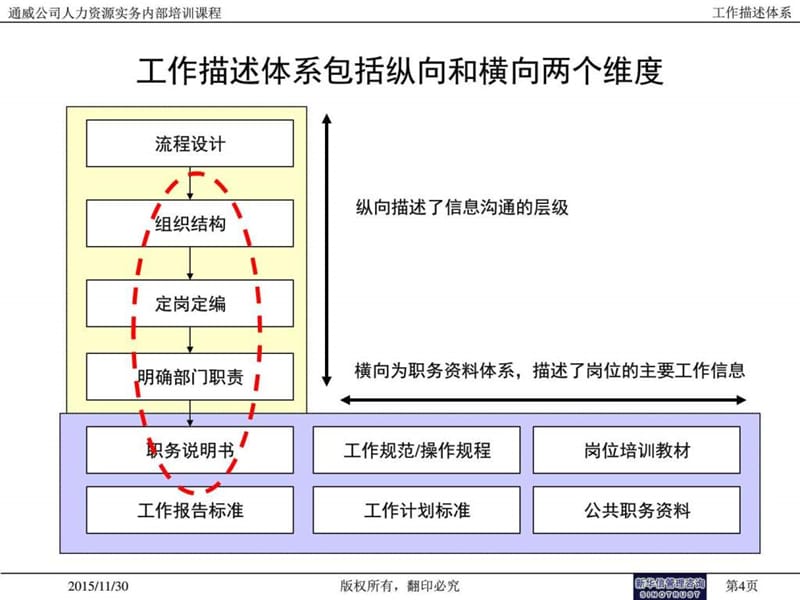 培训讲义-工作描述体系幻灯片课件_第4页