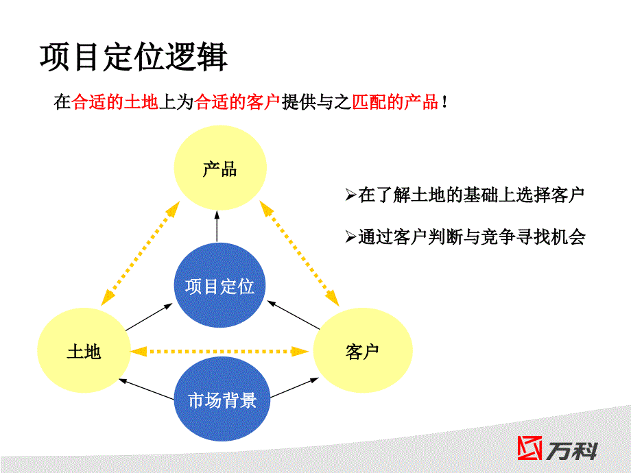 万科培训地产项目定位分析模板ppt课件_第4页