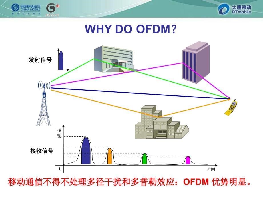 LTE系统关键技术ppt课件_第5页