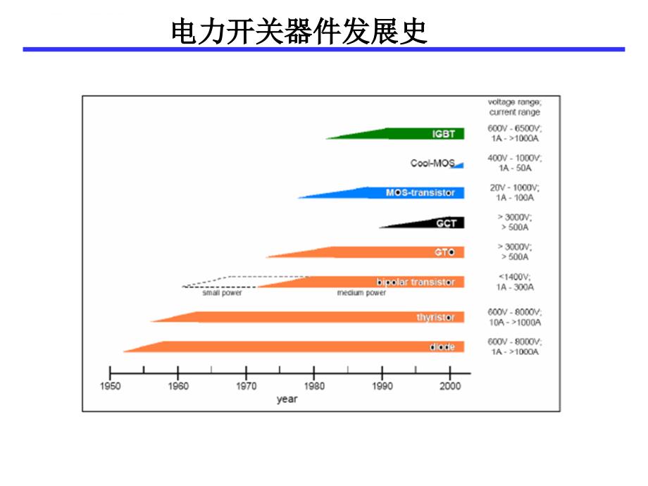 2019电力电子器件――第二章ppt课件_第3页