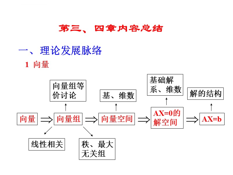 2019年线代复习终极资料ppt课件_第5页