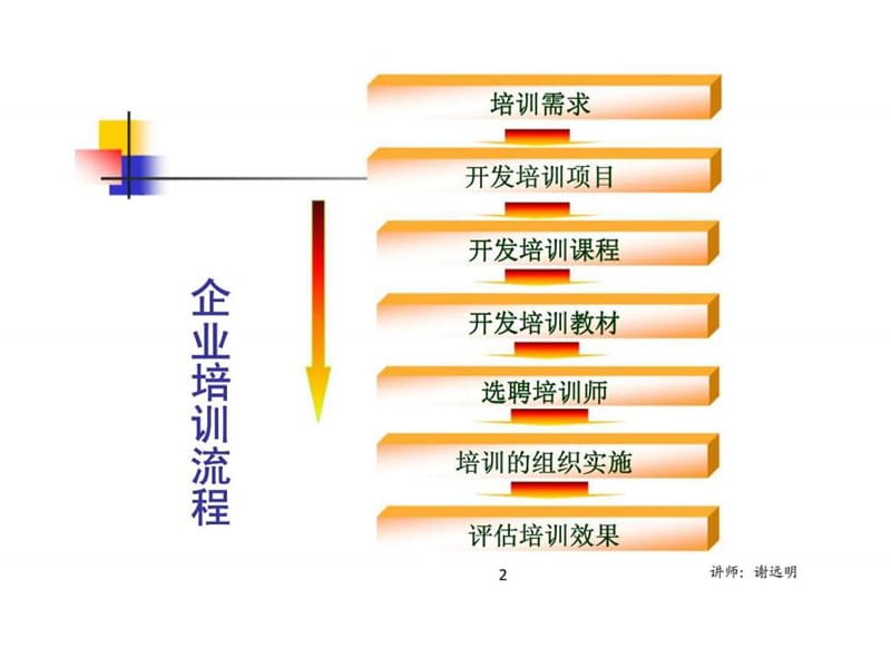 企业培训师职业资格培训（二）幻灯片课件_第2页