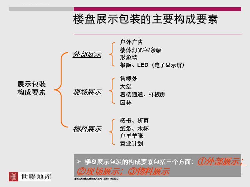 淡市营销讲座之楼盘展示包装策略ppt课件_第4页