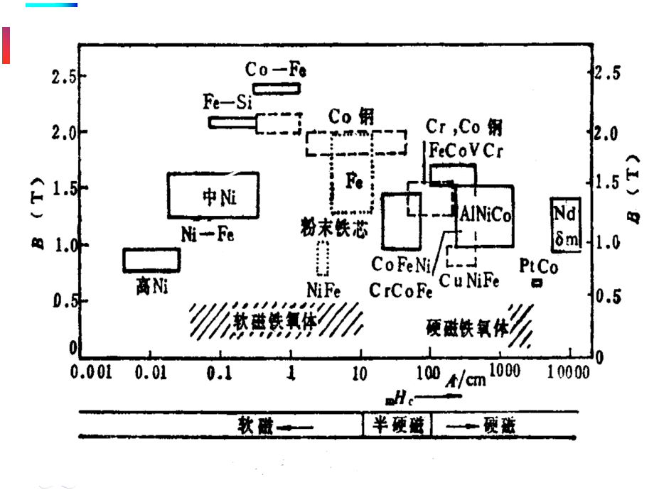 物质的磁性技术磁化及软磁材料ppt课件_第3页