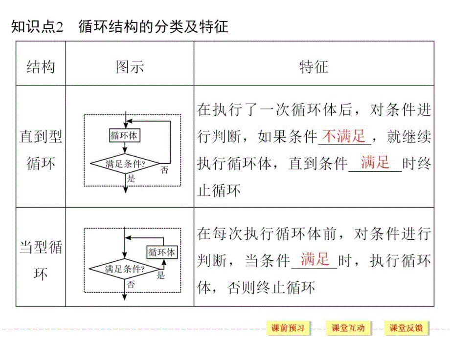 第3课时 循环结构程序框图的画法（创新设计）ppt课件_第4页